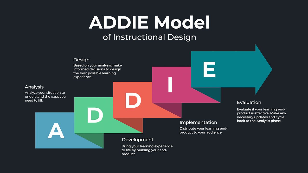 What is the ADDIE Model of Instructional Design / Training?